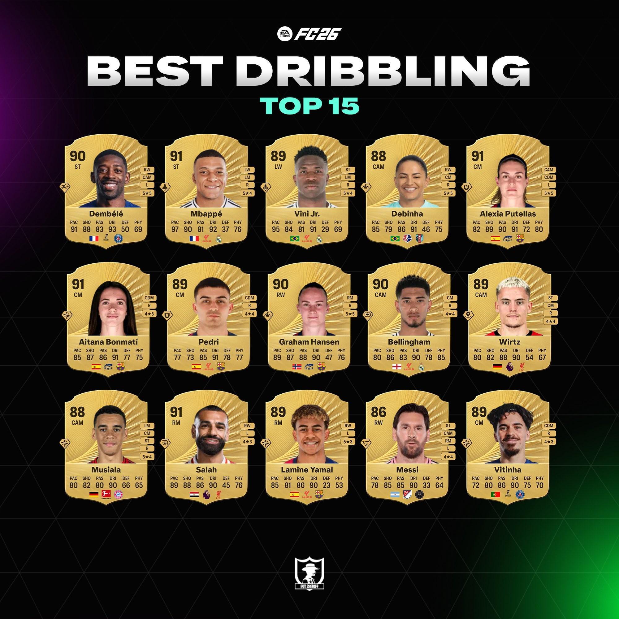 世界杯app下载-FC26盘带前15：登贝莱第一，姆巴佩第二，贝林、亚马尔在列