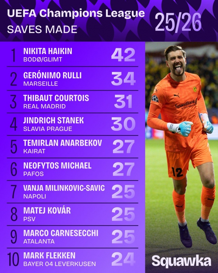 世界杯app下载-本赛季欧冠扑救榜：博德闪耀门将哈伊金42次第一 库尔图瓦第三