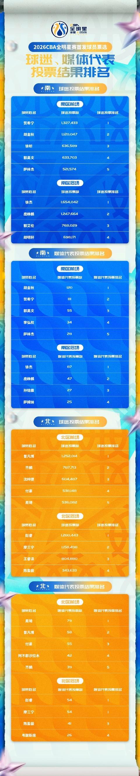 世界杯直播平台-CBA全明星首发阵容出炉，排名第二的上海大鲨鱼男篮为何无人入选？